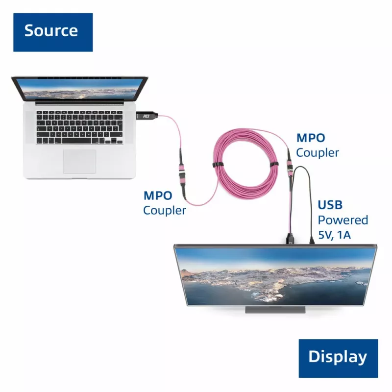ACT DisplayPort uz MTP/MPO adapteru komplekts 8K@60Hz pagarināšanai