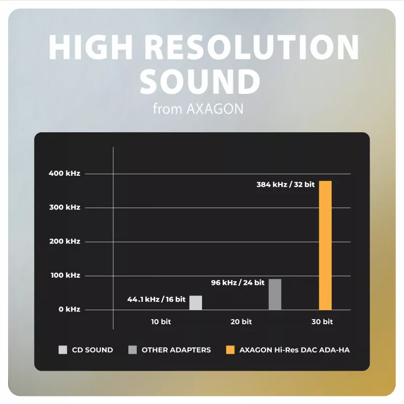 Axagon ADA-HA USB-A uz 3.5 mm ligzdu Hi-Res DAC Audio Adapteris, 384kHz/32bit, Stereo
