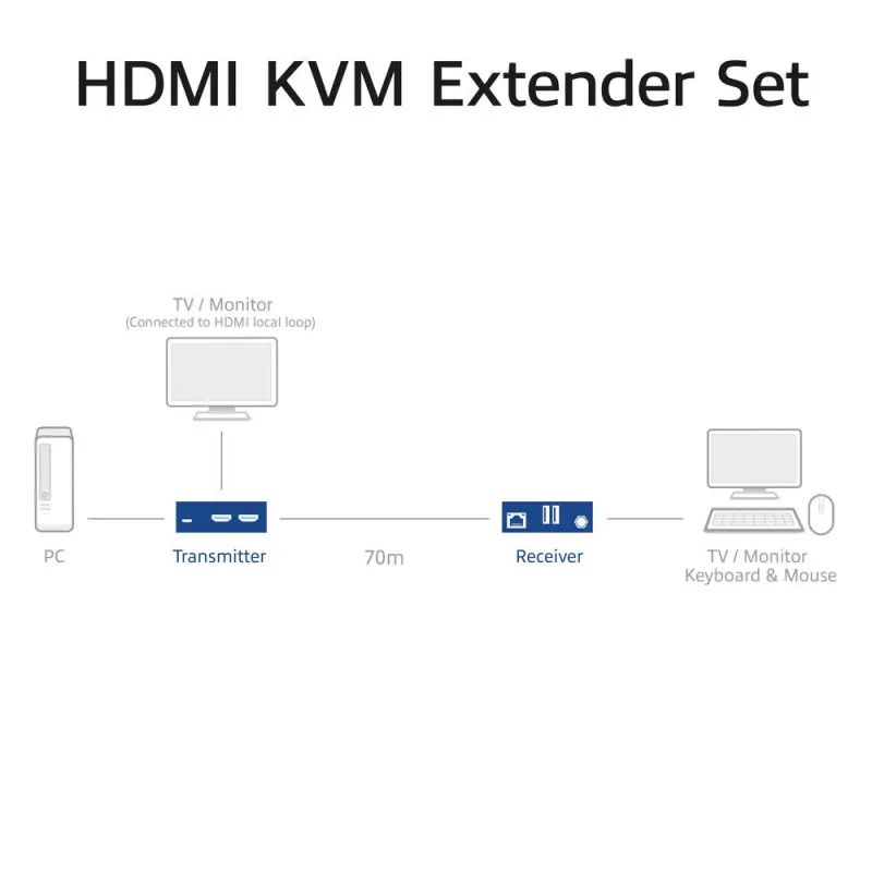 ACT AC7815 HDMI 2.0 KVM pagarinātāju komplekts 4K@60Hz, CAT6A līdz 70m