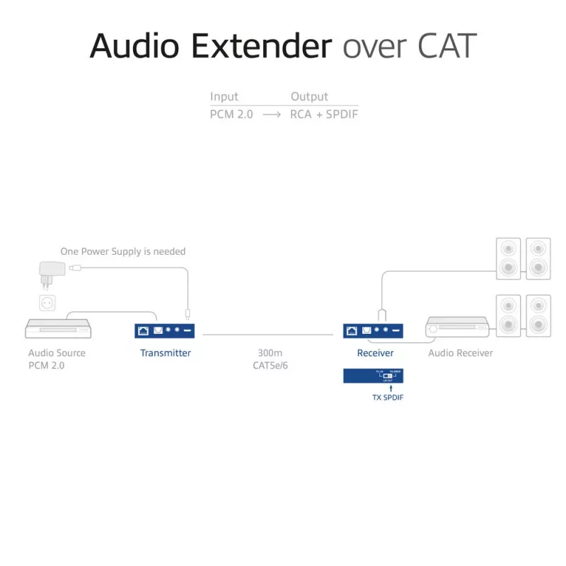 Audio pagarinātāju komplekts ACT AC7710 — digitālais/analogais pa Cat5e/Cat6 ar DAC, TOSLINK I/O, līdz 300 m, 5V USB barošana