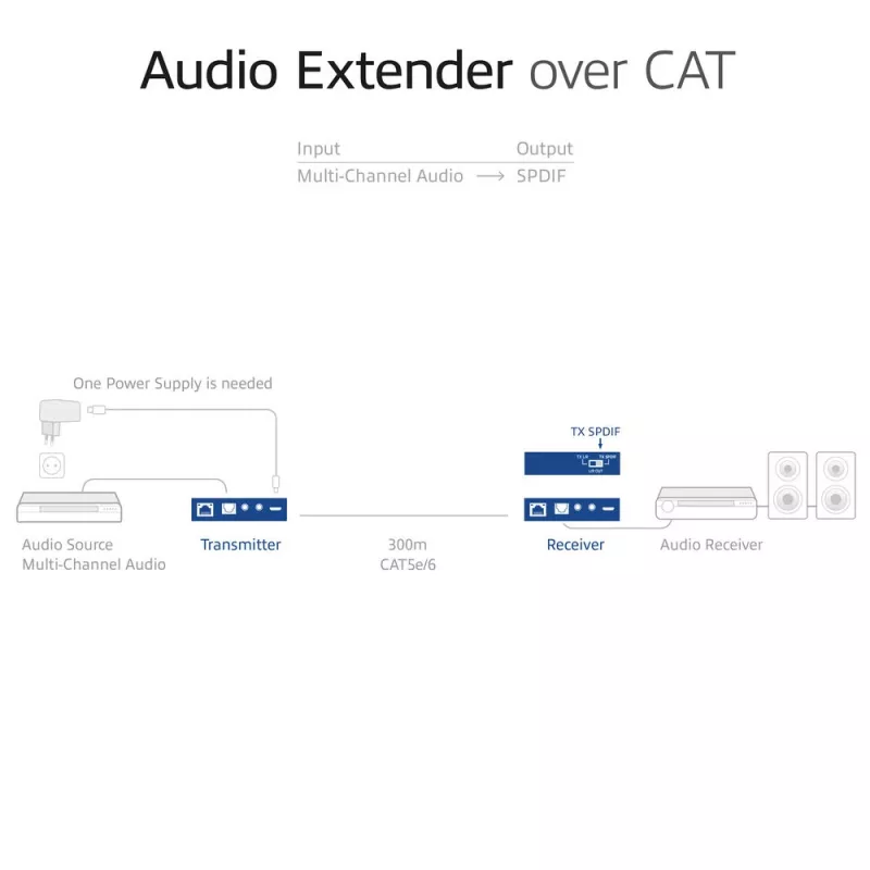 Audio pagarinātāju komplekts ACT AC7710 — digitālais/analogais pa Cat5e/Cat6 ar DAC, TOSLINK I/O, līdz 300 m, 5V USB barošana