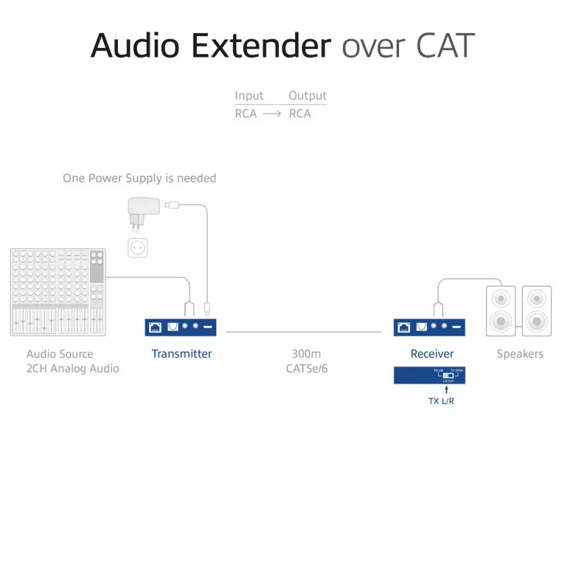 Audio pagarinātāju komplekts ACT AC7710 — digitālais/analogais pa Cat5e/Cat6 ar DAC, TOSLINK I/O, līdz 300 m, 5V USB barošana