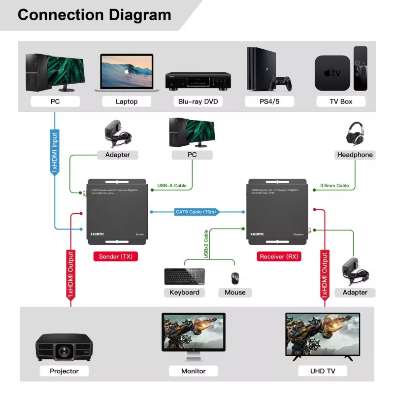 MicroConnect MC-HDMIKVMEXT-70M HDMI KVM pagarinātājs 70 m