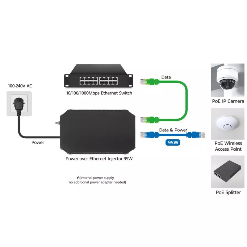 ACT PoE barošanas injektors 95W, Gigabit Ethernet, 10/100/1000, PoE++ (4PPoE), IEEE 802.3af/at/bt, Cat6a