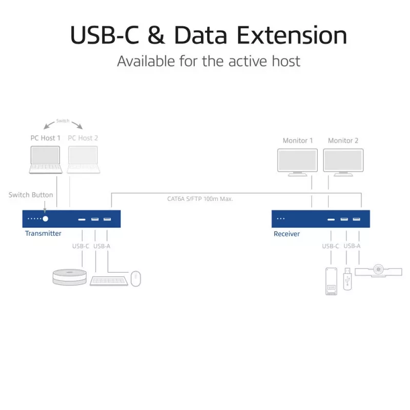 ACT AV signālu pagarinātājs ar divu USB-C slēdzi, CAT6A, 100 metri