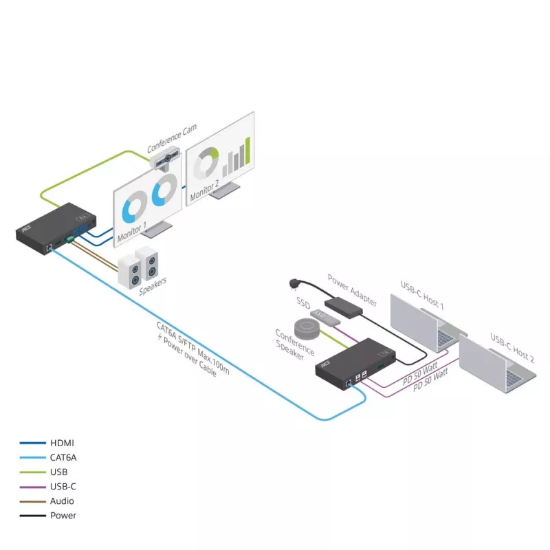 ACT AV signālu pagarinātājs ar divu USB-C slēdzi, CAT6A, 100 metri