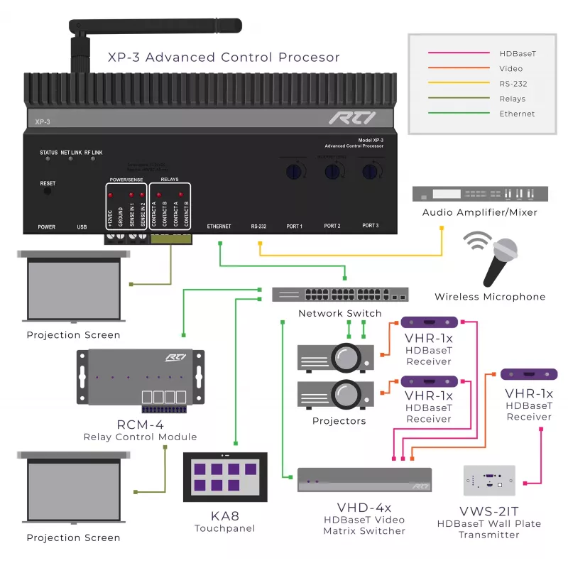 RTI XP-3 Control Processor with RS232 IR Relay I/O
