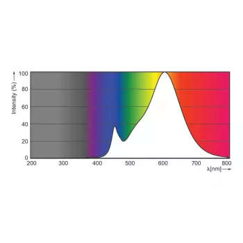 Philips CorePro LED Spot 5-50W GU10 827 36° Dimmable - Silts Balts