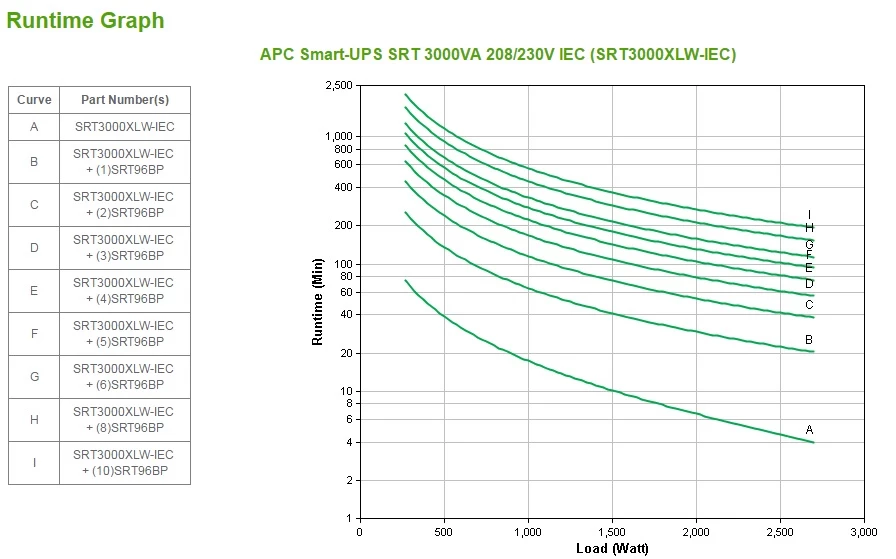 APC Smart-UPS On-Line, 3kVA, Tornis, 208V/230V