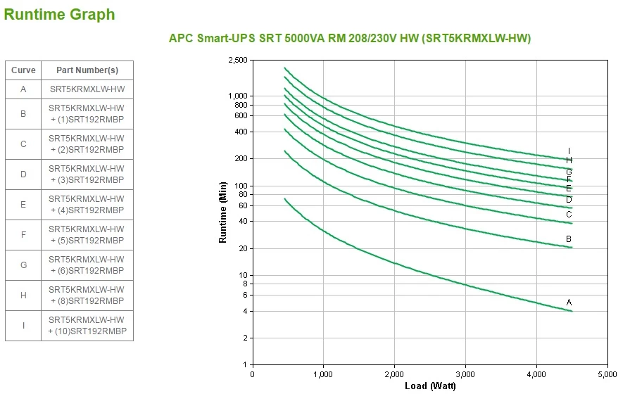 APC Smart-UPS On-Line, 5kVA, Rackmount 3U
