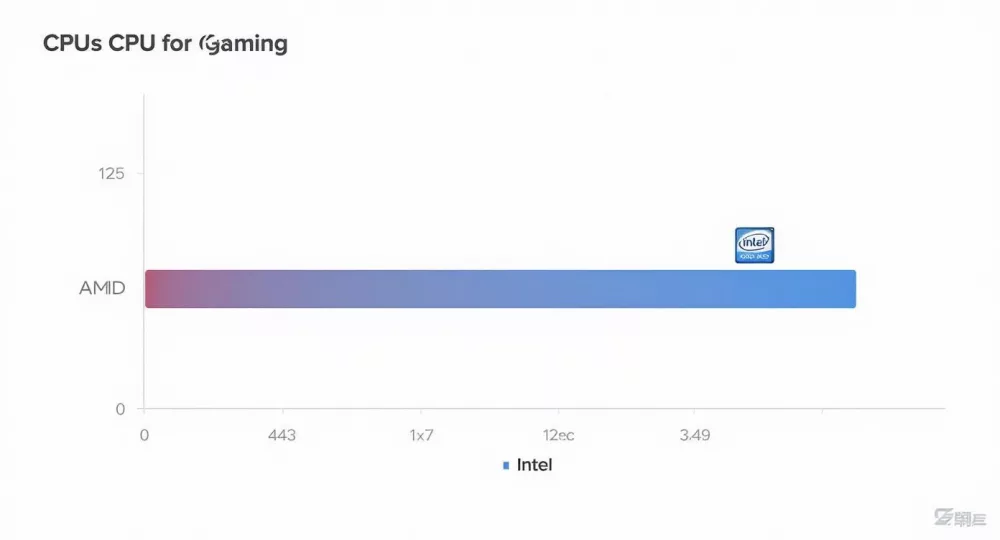 Horizontāla joslu diagramma, kas salīdzina AMD un Intel procesoru spēļu veiktspēju ar izceltu Intel logotipu