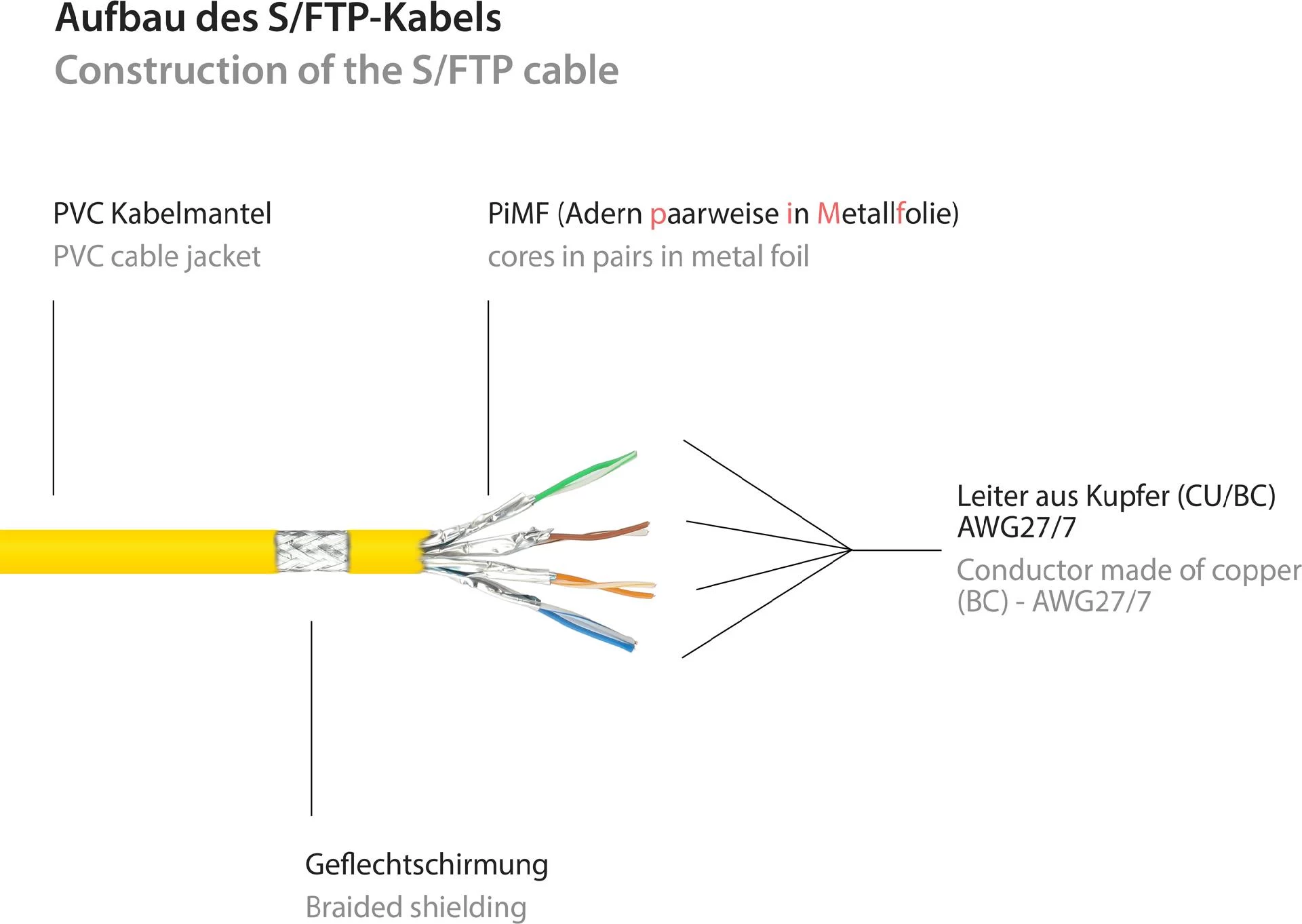 GoodConnections RNS® Cat. 6 S/FTP tīkla