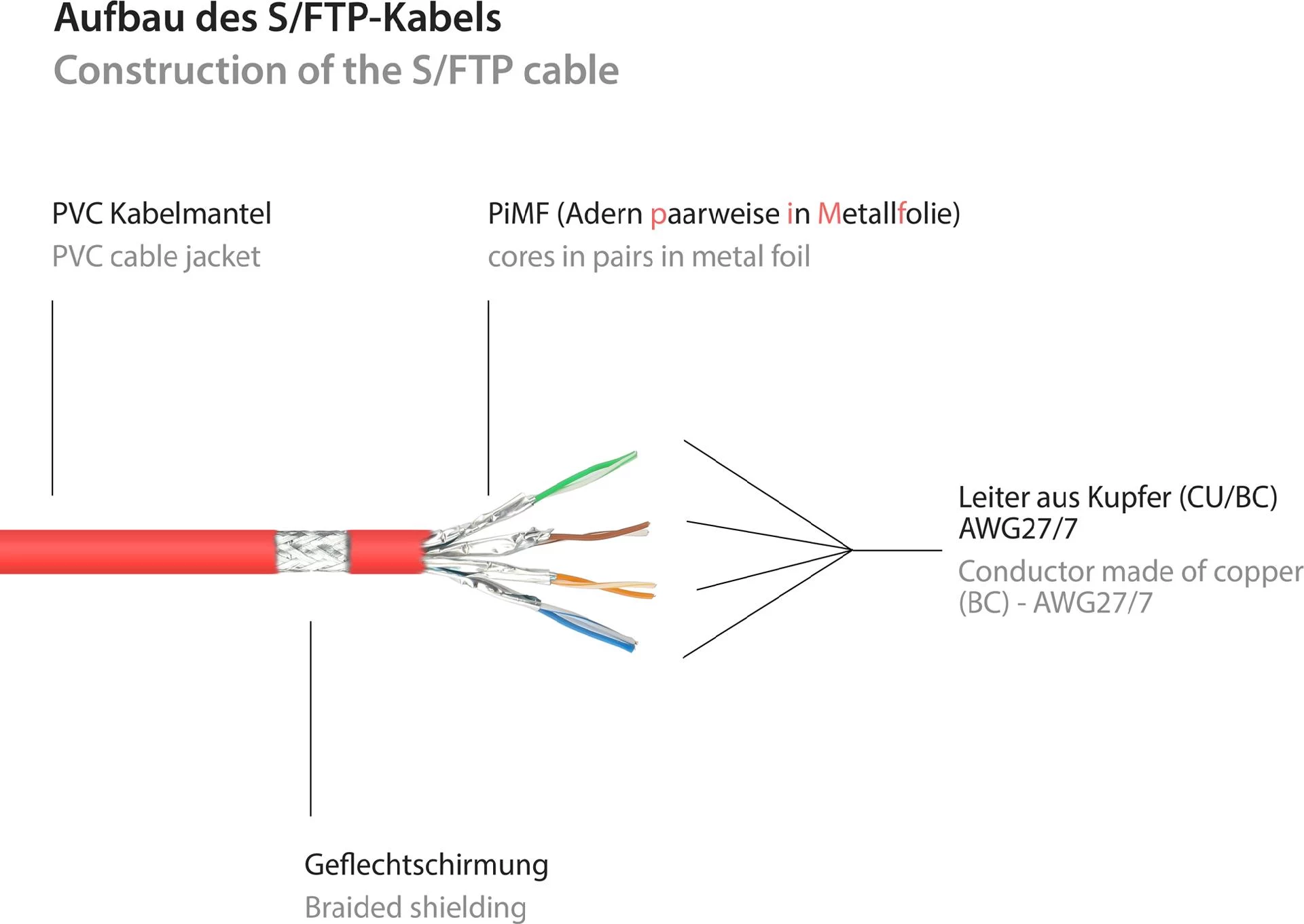 GoodConnections Alcasa Cat6 S/FTP tīkla kabelis
