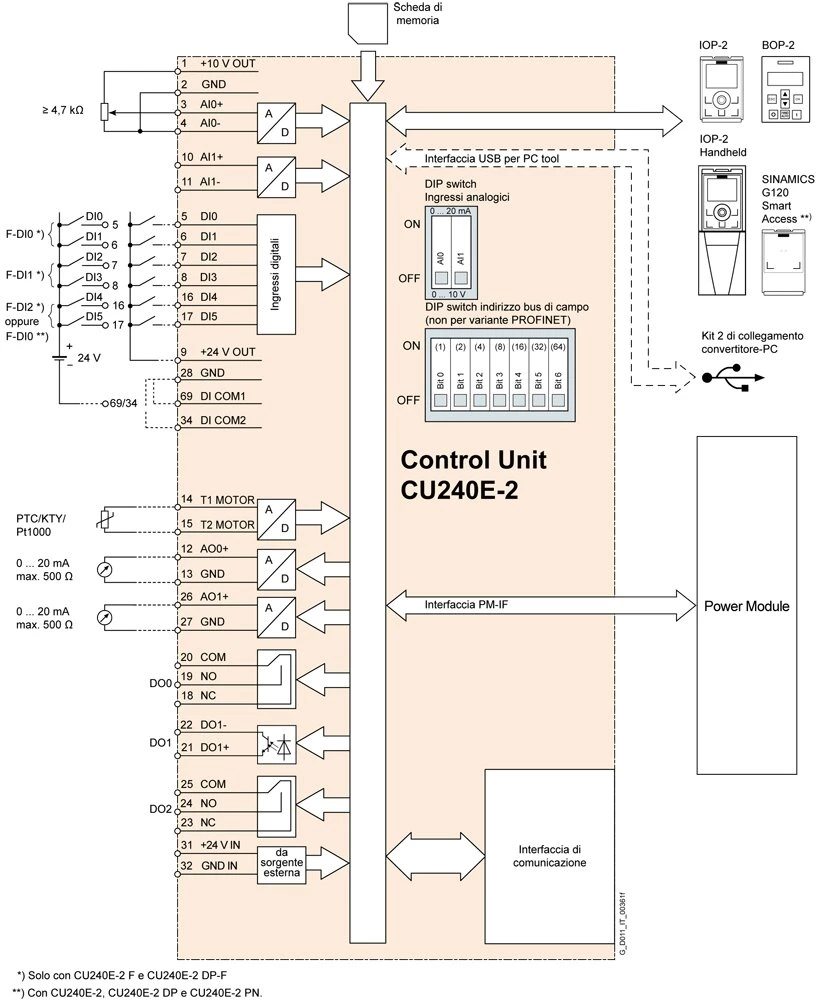 Siemens SINAMICS G120 CU250S-2 PN vadības
